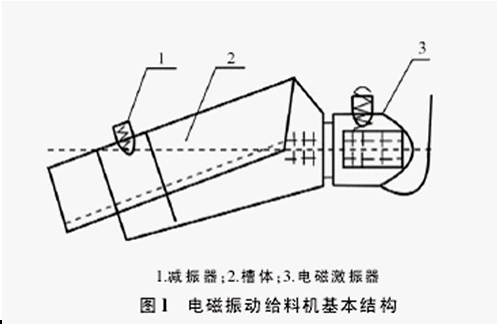 gz振動(dòng)給料機(jī)